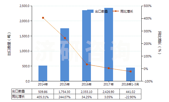 2014-2018年3月中國2,6-甲基乙基苯胺(HS29214930)出口量及增速統(tǒng)計(jì) 2014-2018年3月中國2,6-甲基乙基苯胺(HS29214930)出口量及增速統(tǒng)計(jì)